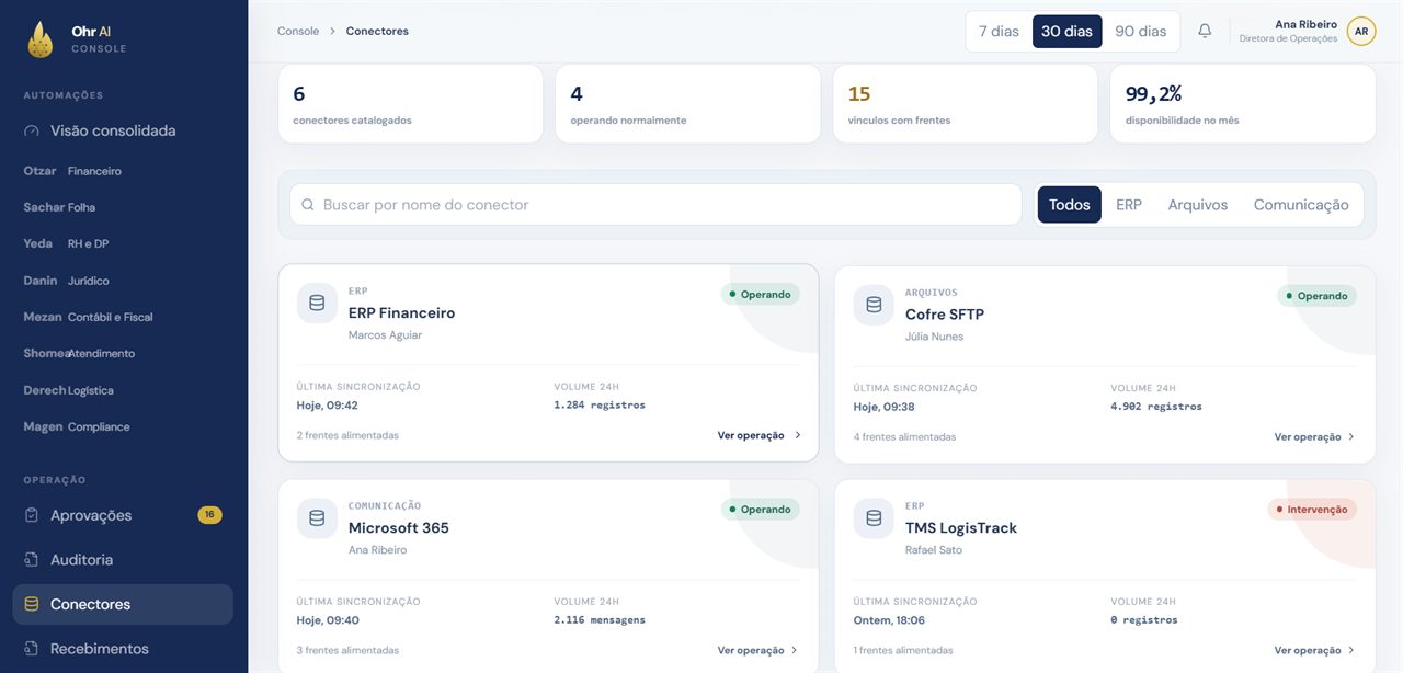 Plataforma Ohr AI: Conectores. ERP, cofre SFTP, Microsoft 365 e TMS integrados, com última sincronização, volume e disponibilidade do mês.
